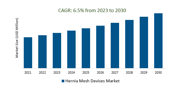 Hernia Mesh Devices Market Size 2023-2030